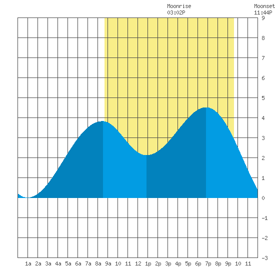 Driftwood Bay tide chart for Saturday, September 11, 2021