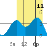 Driftwood Bay tide chart for Saturday, September 11, 2021