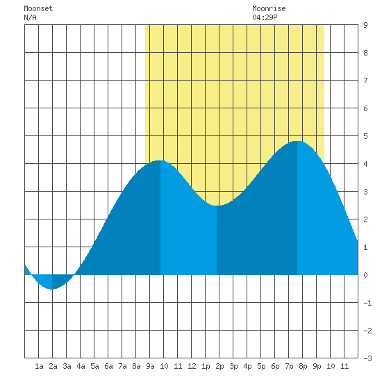 Driftwood Bay tide chart for Sunday, September 12, 2021