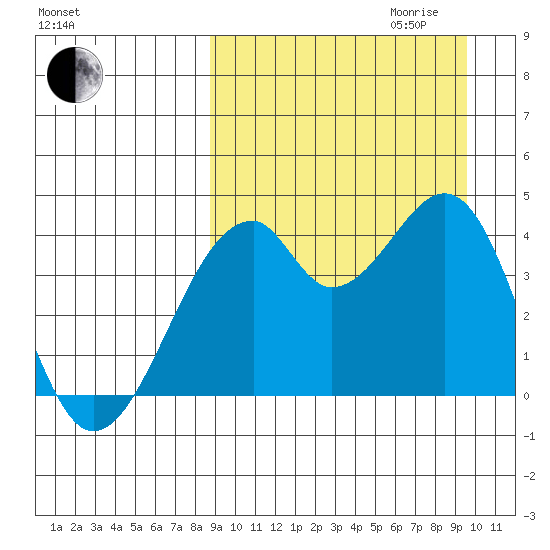 Driftwood Bay tide chart for Monday, September 13, 2021