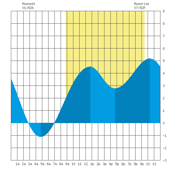 Driftwood Bay tide chart for Wednesday, September 15, 2021