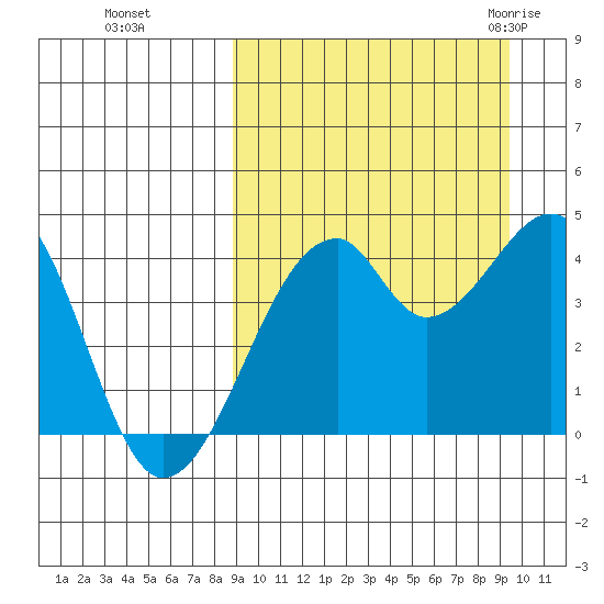 Driftwood Bay tide chart for Thursday, September 16, 2021