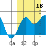 Driftwood Bay tide chart for Thursday, September 16, 2021