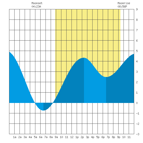 Driftwood Bay tide chart for Friday, September 17, 2021