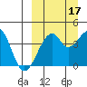 Driftwood Bay tide chart for Friday, September 17, 2021