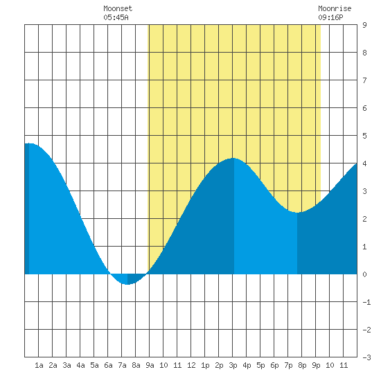 Driftwood Bay tide chart for Saturday, September 18, 2021
