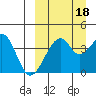 Driftwood Bay tide chart for Saturday, September 18, 2021