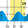 Driftwood Bay tide chart for Sunday, September 19, 2021