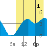 Driftwood Bay tide chart for Wednesday, September 1, 2021