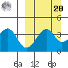 Driftwood Bay tide chart for Monday, September 20, 2021