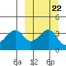 Driftwood Bay tide chart for Wednesday, September 22, 2021