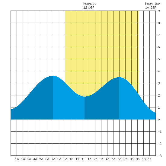 Driftwood Bay tide chart for Thursday, September 23, 2021