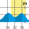 Driftwood Bay tide chart for Thursday, September 23, 2021