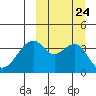 Driftwood Bay tide chart for Friday, September 24, 2021