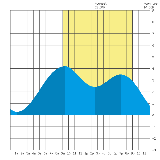 Driftwood Bay tide chart for Saturday, September 25, 2021