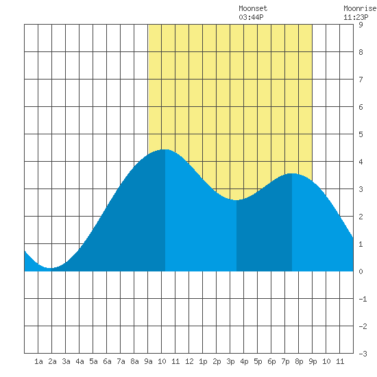 Driftwood Bay tide chart for Sunday, September 26, 2021