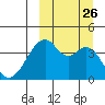 Driftwood Bay tide chart for Sunday, September 26, 2021
