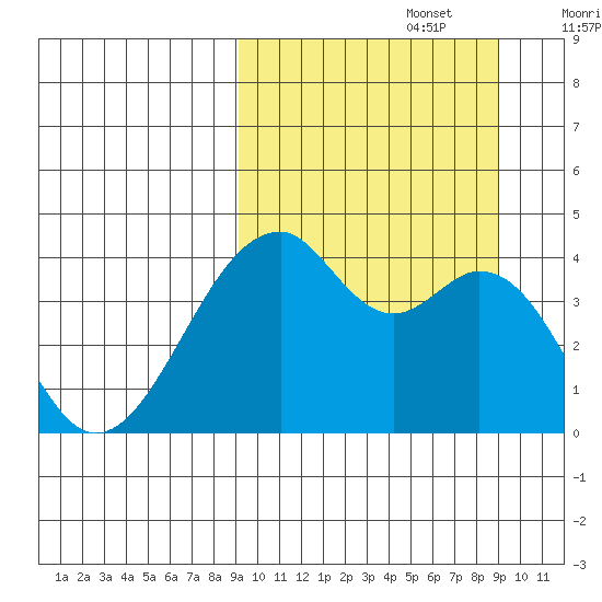 Driftwood Bay tide chart for Monday, September 27, 2021