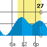 Driftwood Bay tide chart for Monday, September 27, 2021