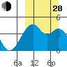 Driftwood Bay tide chart for Tuesday, September 28, 2021