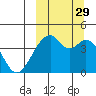 Driftwood Bay tide chart for Wednesday, September 29, 2021