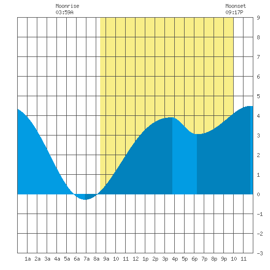 Driftwood Bay tide chart for Friday, September 3, 2021