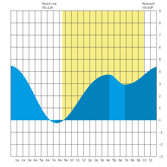 Driftwood Bay tide chart for Saturday, September 4, 2021