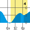Driftwood Bay tide chart for Saturday, September 4, 2021