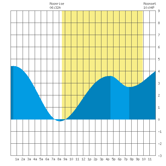 Driftwood Bay tide chart for Sunday, September 5, 2021