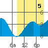 Driftwood Bay tide chart for Sunday, September 5, 2021