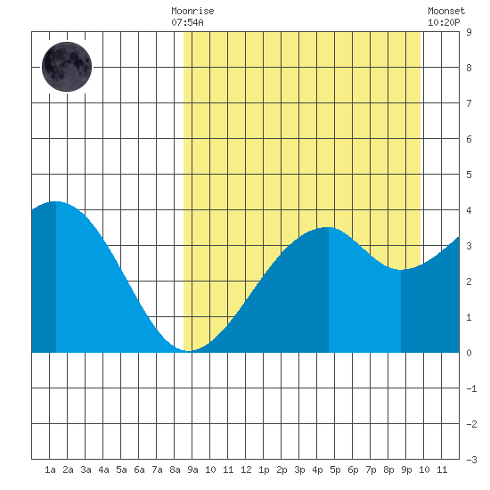 Driftwood Bay tide chart for Monday, September 6, 2021