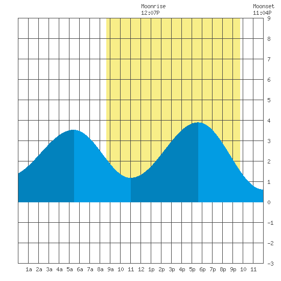 Driftwood Bay tide chart for Thursday, September 9, 2021