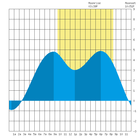 Driftwood Bay tide chart for Sunday, October 10, 2021