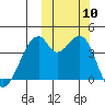 Driftwood Bay tide chart for Sunday, October 10, 2021