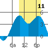Driftwood Bay tide chart for Monday, October 11, 2021