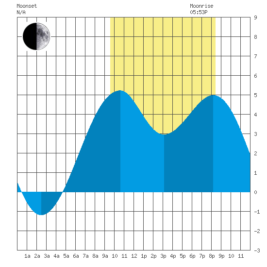 Driftwood Bay tide chart for Tuesday, October 12, 2021