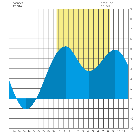 Driftwood Bay tide chart for Wednesday, October 13, 2021