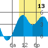 Driftwood Bay tide chart for Wednesday, October 13, 2021