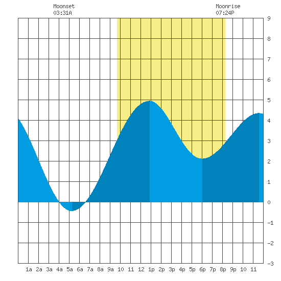 Driftwood Bay tide chart for Friday, October 15, 2021