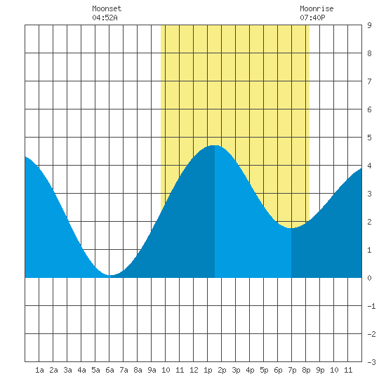 Driftwood Bay tide chart for Saturday, October 16, 2021