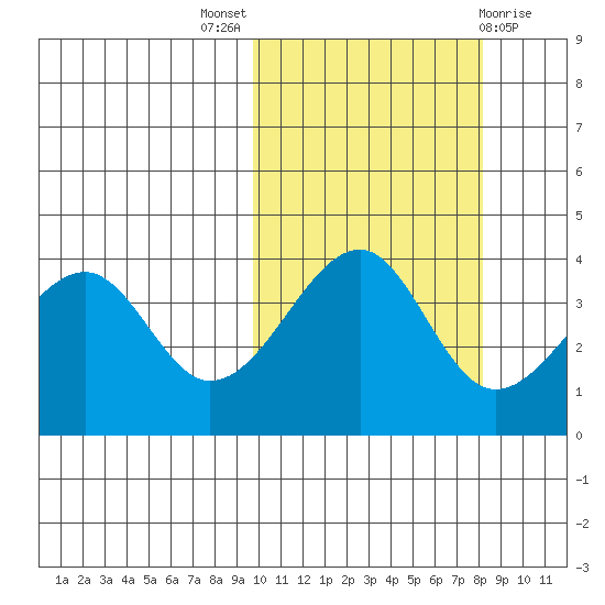 Driftwood Bay tide chart for Monday, October 18, 2021