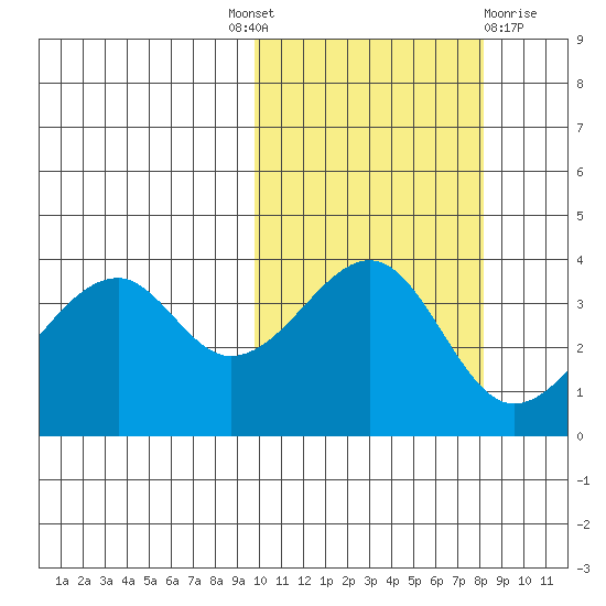 Driftwood Bay tide chart for Tuesday, October 19, 2021