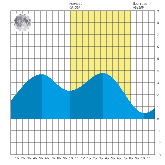 Driftwood Bay tide chart for Wednesday, October 20, 2021