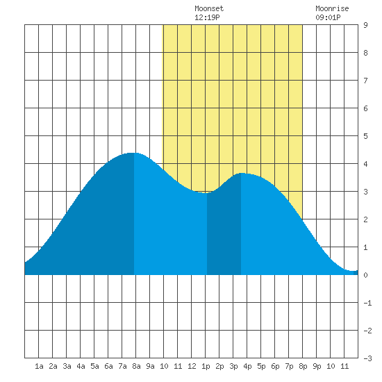 Driftwood Bay tide chart for Friday, October 22, 2021