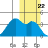 Driftwood Bay tide chart for Friday, October 22, 2021