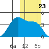 Driftwood Bay tide chart for Saturday, October 23, 2021