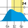 Driftwood Bay tide chart for Sunday, October 24, 2021