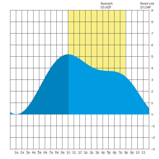 Driftwood Bay tide chart for Monday, October 25, 2021