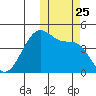 Driftwood Bay tide chart for Monday, October 25, 2021