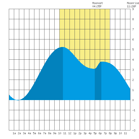 Driftwood Bay tide chart for Tuesday, October 26, 2021